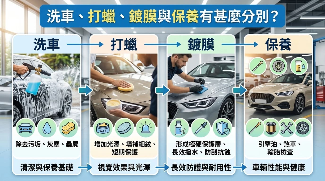 洗車、打蠟、鍍膜與保養有甚麼分別?